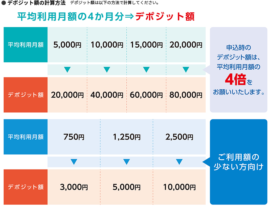 デポジット額の計算方法